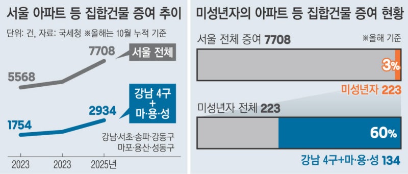 강남 4구와 마·용·성 고가 아파트 증여, 전수조사로 탈세 잡는다
