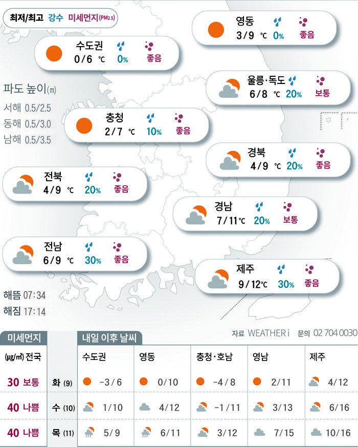 낮 최고 6~12도…포근하게 시작하는 한 주[2025년 12월 08일 날씨]