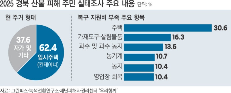 경북 산불 피해 주민 62% 집에 못 돌아가
