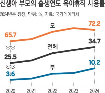 ‘신생아 아빠 육아휴직’ 역대 최다