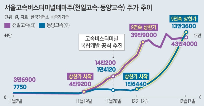 ‘고속버스주’ 위험한 질주…대통령 한마디에 ‘탈모주’도 들썩