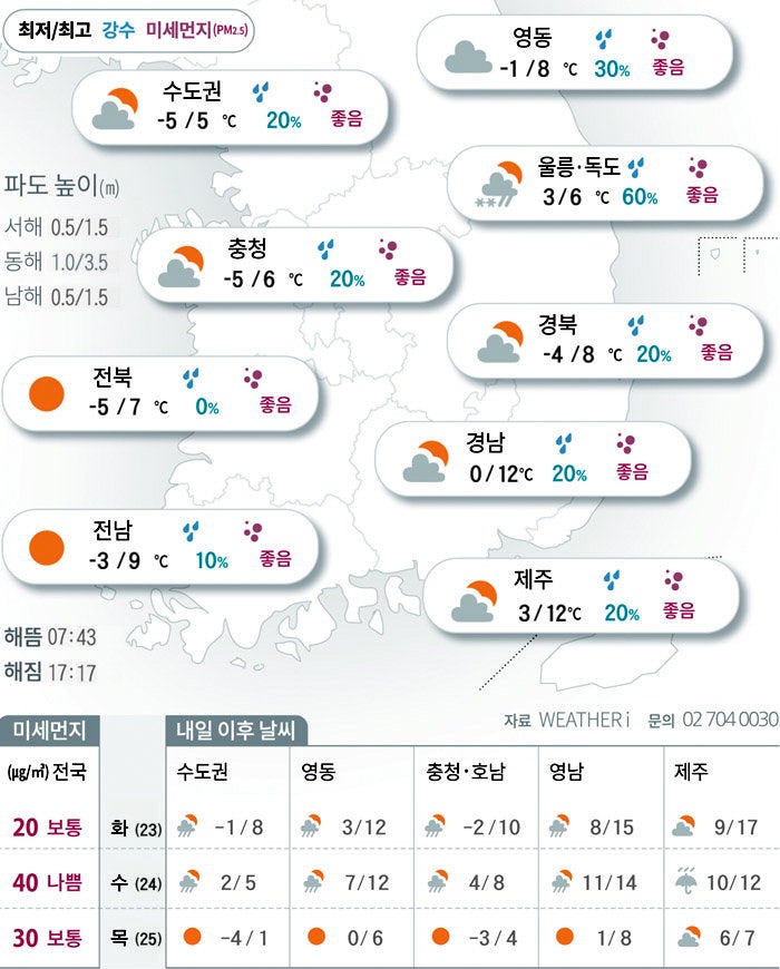 동짓날 아침에 찾아온 동장군…낮에는 누그러져요[2025년 12월 22일 날씨]