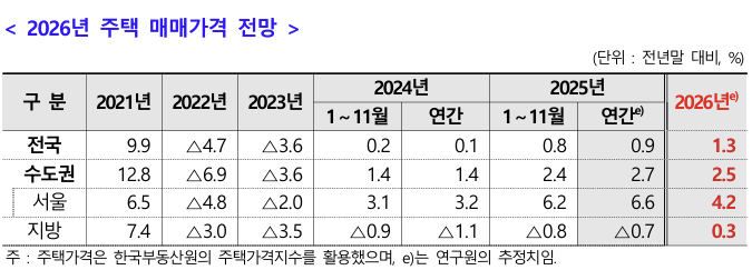 2026년 주택 매매가격 전망.주택산업연구원 제공