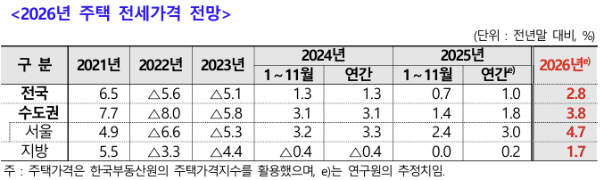 2026년 주택 전세가격 전망.주택산업연구원 제공