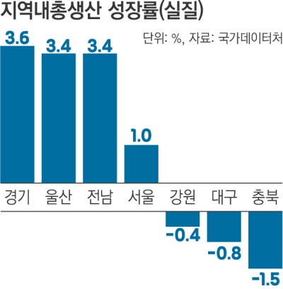 ‘반·조·방’ 유무 따라 지역 경제성장 ‘희비’