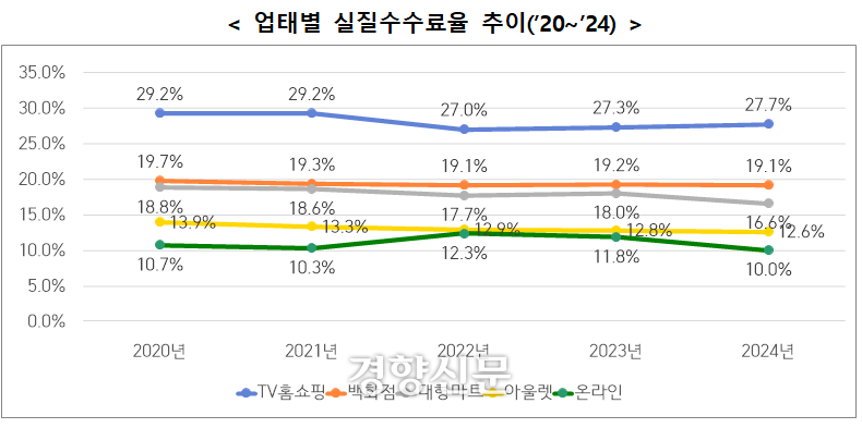 주요 유통업종별 실잴판매수수료율 추이.공정거래위원회 제공