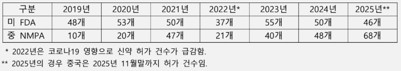 미국 식품의약국(FDA)과 중국 국가의약품감독관리국(NMPA)의 연도별 신약 허가 건수.한국바이오협회 제공