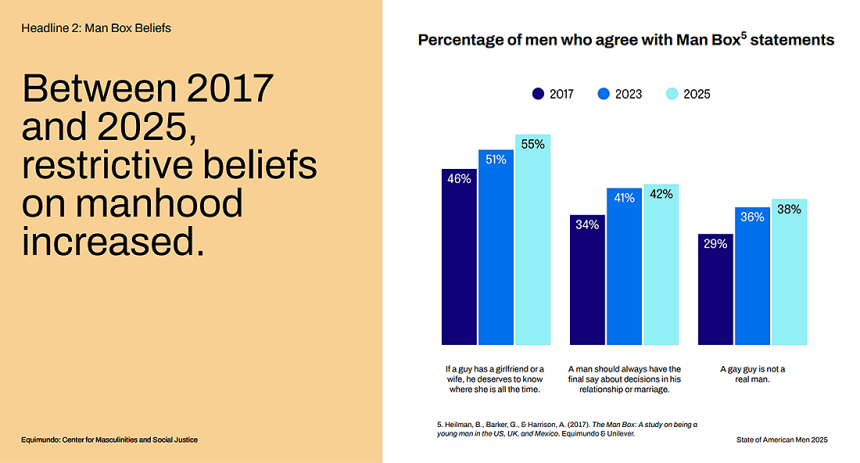 ‘이퀴문도’가 2025년 발간한 미국 남성 실태조사 보고서.이퀴문도 홈페이지 갈무리