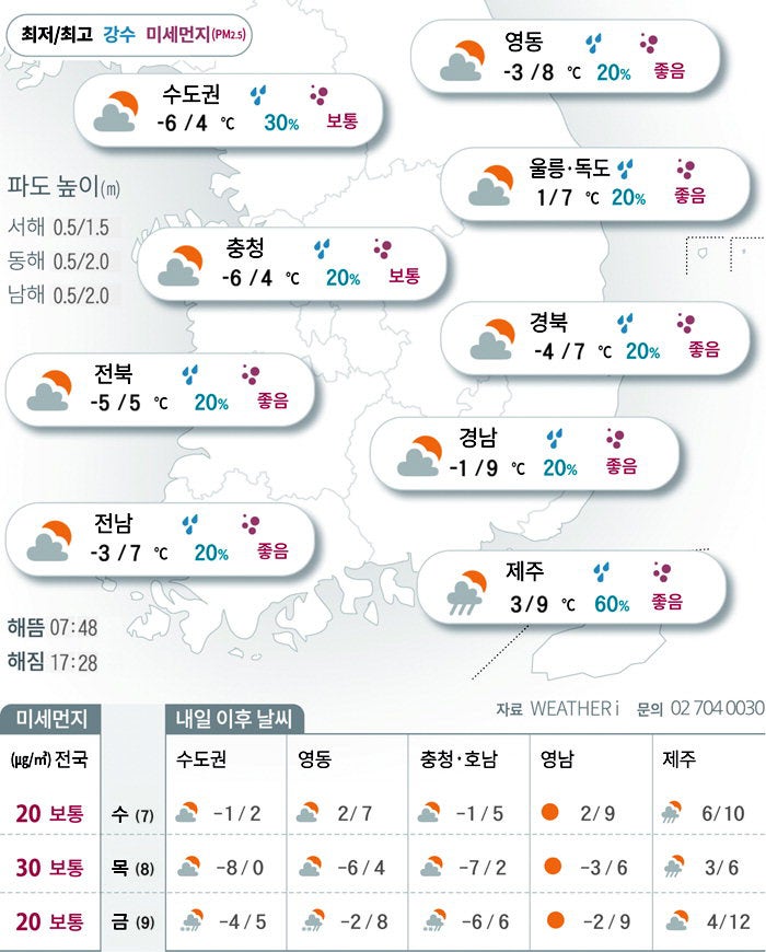 낮엔 영상권이지만 아침·저녁으론 ‘쌀쌀’[2026년 01월 06일 날씨]