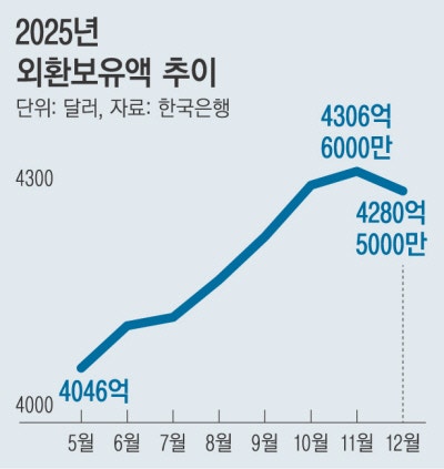 작년 말 외환보유액 7개월 만에 줄어