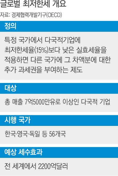 미 진출 차·배터리 기업들, ‘글로벌 최저한세’ 과세 부담 덜었다