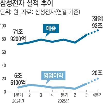 삼성전자, 한국 기업 첫 ‘분기 영업익 20조원’