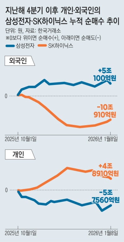 ‘닉스파’ 개미 ‘삼전파’ 외인