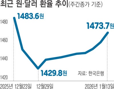 환율, 도로 1470원대