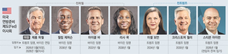 역대 연준 의장 등 13명, 파월 기소하려는 트럼프에 ‘반기’