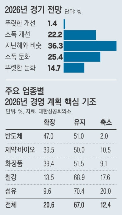 제조기업 80% “유지·축소 경영”