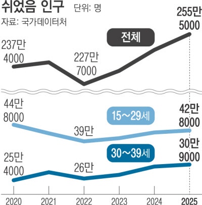 노동시장 한파에 ‘그냥 쉬는 30대’ 역대 최다