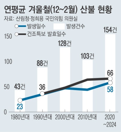 올 들어 벌써 17건…‘겨울 산불’이 잦아진다