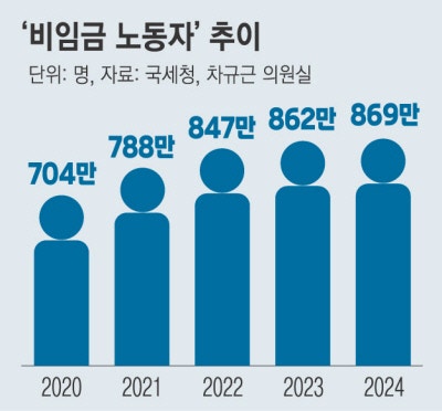 ‘무늬만 사장님’ 870만 시대