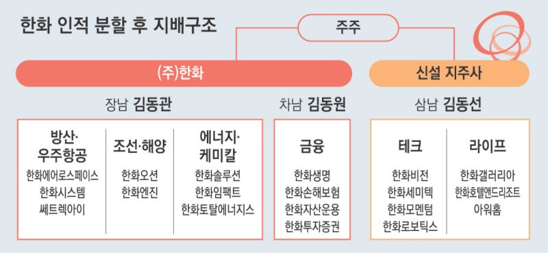 한화, ‘테크·라이프’ 삼남에게 떼어준다