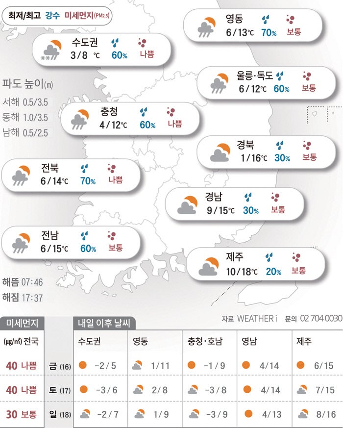 한파 물러가니 다시 몰려온 미세먼지[2026년 01월 15일 날씨]