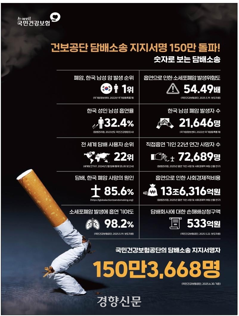 건강보험공단이 담배 소송 지지 서명 진행 상황을 알리며 공개한 웹포스터.건강보험공단