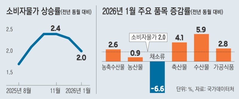 유가 하락 영향…1 월 물가 2.0% ‘5개월 만에 최저’