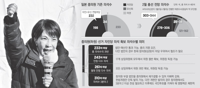 연립여당, 310석 이상 확보 전망…‘자민당 1강 체제’ 복귀?
