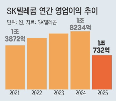 ‘해킹 사고’ SKT, 작년 영업익 40% ‘뚝’