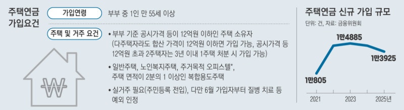 주택연금 내달 가입자부터 ‘월 4만1000원’ 더 받는다