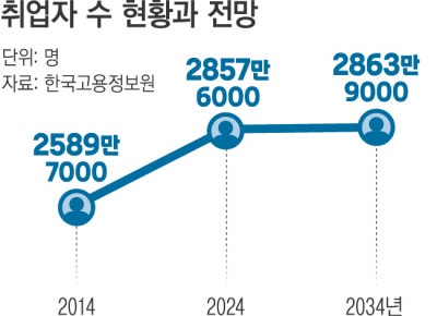 저출생·고령화에…취업자 증가율 ‘0%’ 시대 돌입