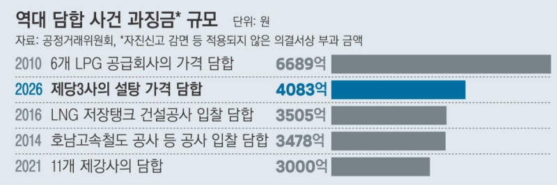 제재받고도 또…‘설탕값 짬짜미’에 4083억 철퇴