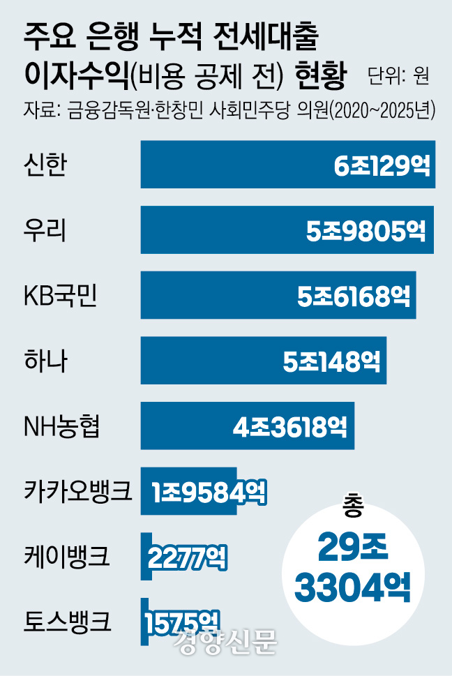 6년간 전세대출 이자수익만 29조원···“주요 은행, 전세사기 사회적 책임 다해야1