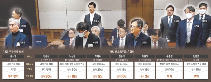 내란 공범 여부 가른 ‘국헌문란 인식·공유’…사후 관여도 ‘유죄’