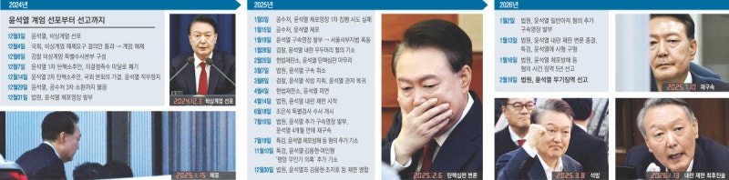 체포·재판 ‘막무가내’ 거부, 윤석열의 443일…법기술 이용 ‘4개월 자유’ 얻기도
