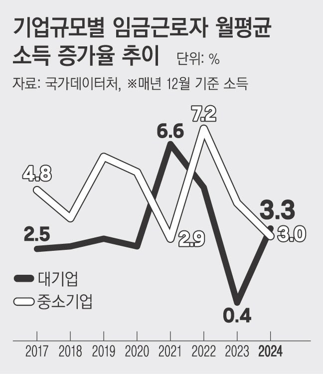 60대 월평균 소득 ‘293만원’…20대 청년 ‘271만원’보다 많아