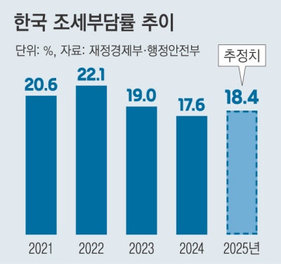 작년 조세부담률 18%대, 3년 만에 반등