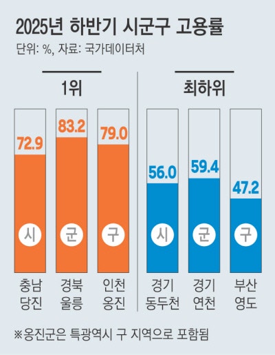 농  업·청년 취업 줄어 군·구 고용률 ‘털썩’