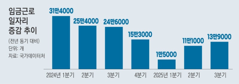 건설·제조업 한파에 일자리 ‘얼음’
