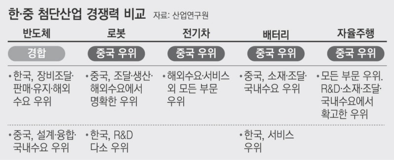 한국보다 앞서가는 중국…산업연 “경쟁 아닌 협력 대상으로”