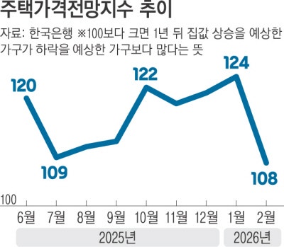‘집값 불패’ 기대심리도 꺾였다