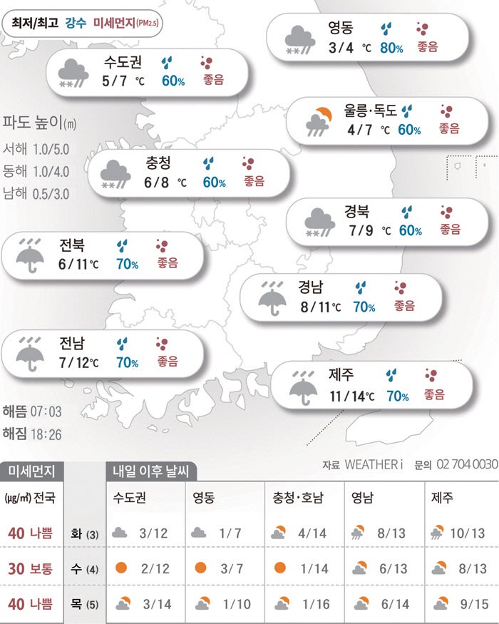 전국에 눈 또는 비…강원 산지 ‘폭설’[2026년 03월 02일 날씨]