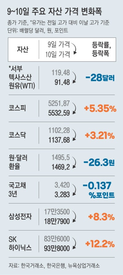 트럼프 ‘입’ 따라 오르락내리락 ‘멀미 코스피’