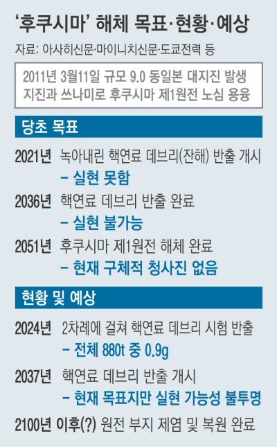 막막한 후쿠시마 원전 해체…‘핵연료 잔해’ 880t 중 0.9g 수거