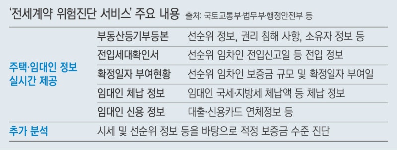 전월세 계약 전 ‘주택 정보’ 한눈에