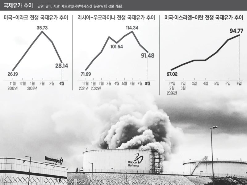 내수로 갈린 전쟁 영향…불황에 수출길 막힌 한국, 이란전 충격 가중