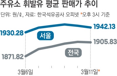 전방위 ‘압박’에 한풀 꺾인 주유소 기름값…중동 전쟁 이후 판매가 첫 하락