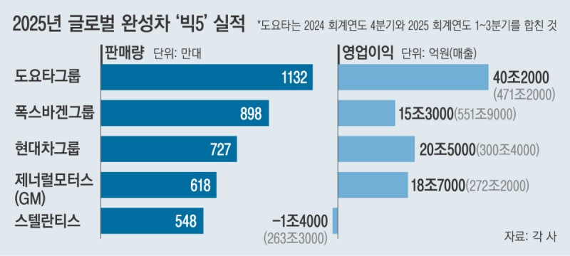 현대차, 글로벌 영업익 ‘톱2’…‘판매 2위’ 폭스바겐 첫 추월