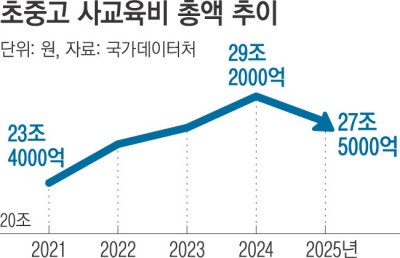 사교육비, 5년 만에 감소…양극화는 심화