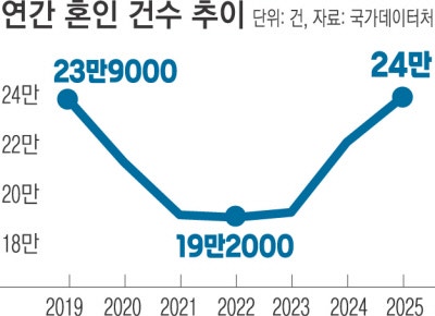 지난해 24만쌍 혼인…7년 만에 최고치